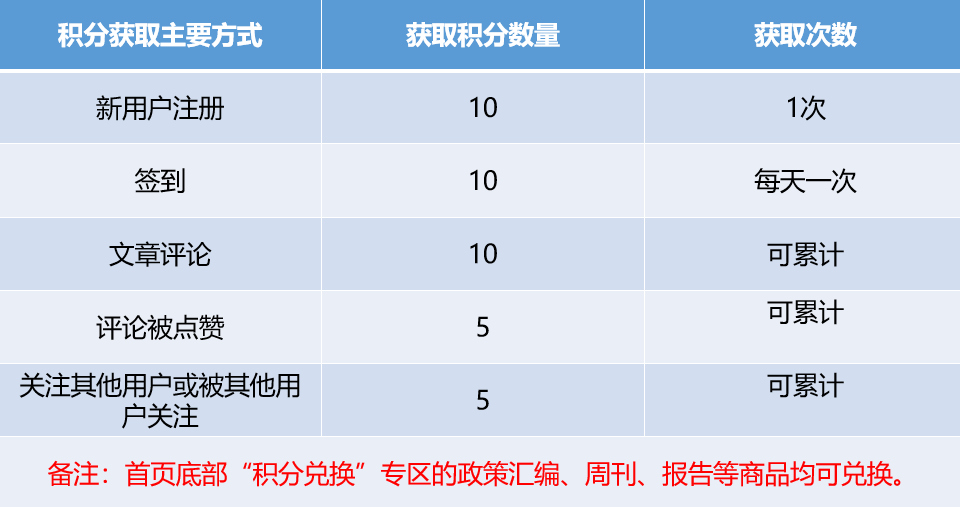 微店积分获取方式及兑换内容